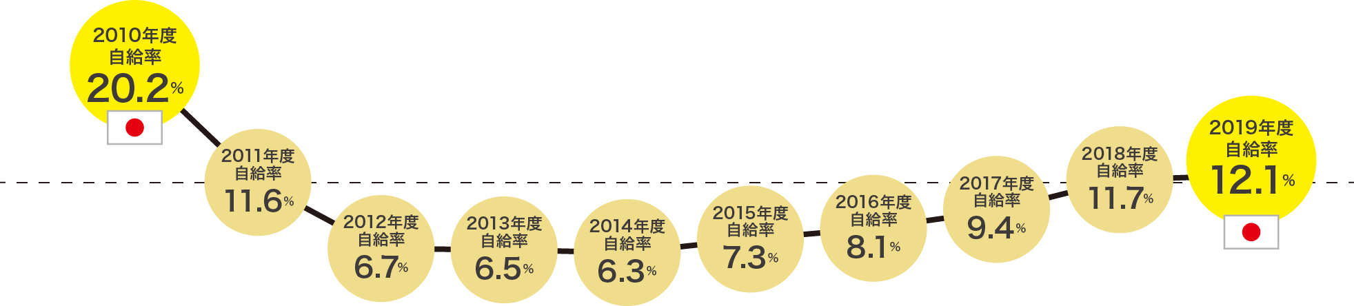 日本のエネルギー自給率