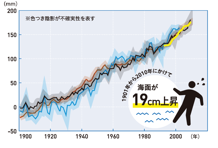 世界平均海面水位の変化