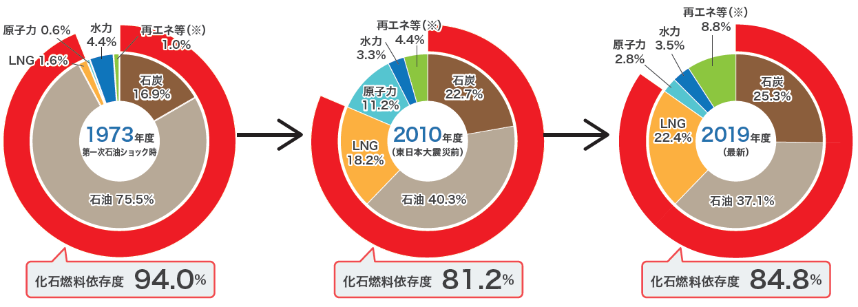 日本における電源構成の変化・日本の一次エネルギー供給構成の推移