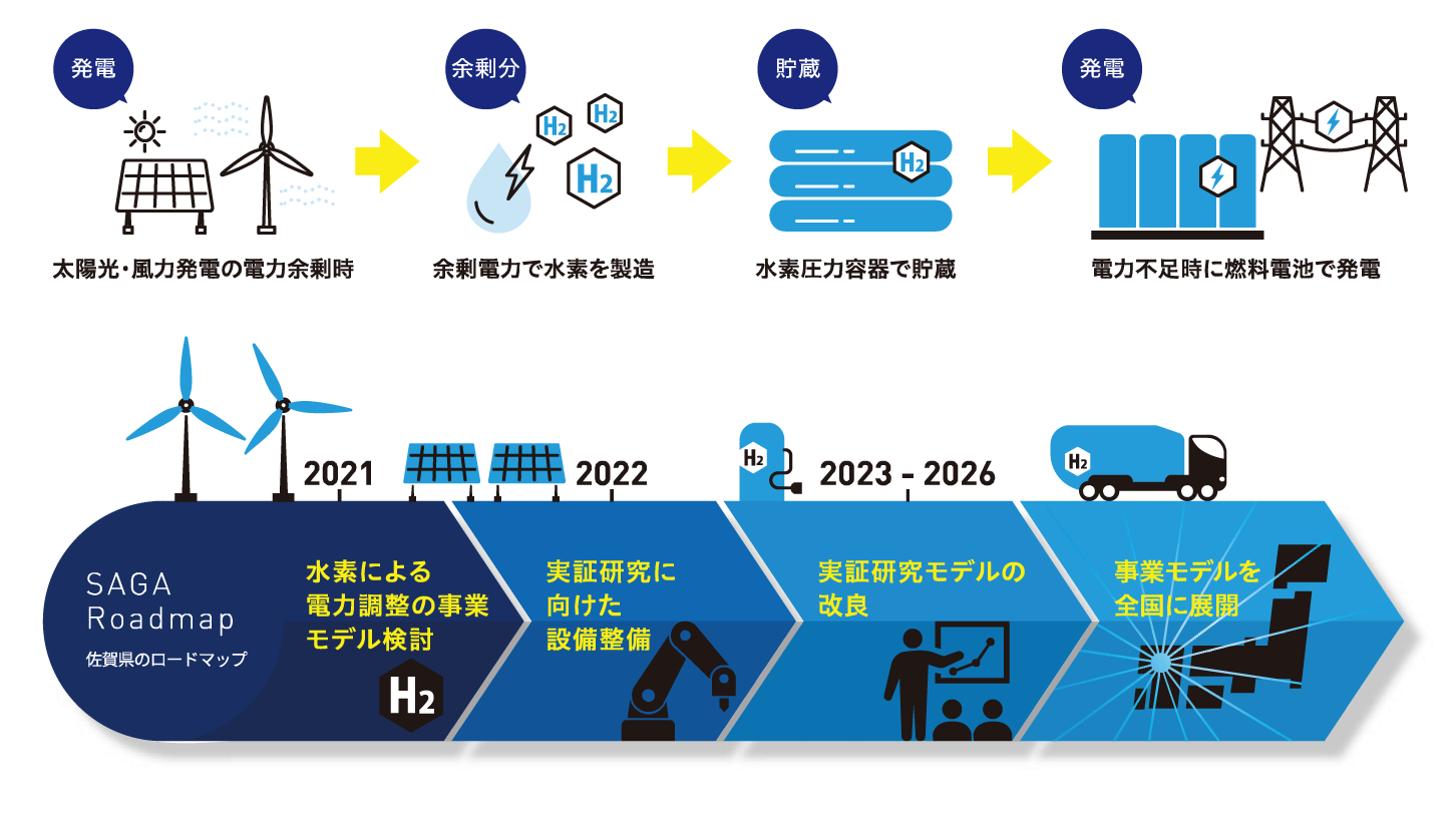 佐賀県が目指す水素エネルギー活用のロードマップ